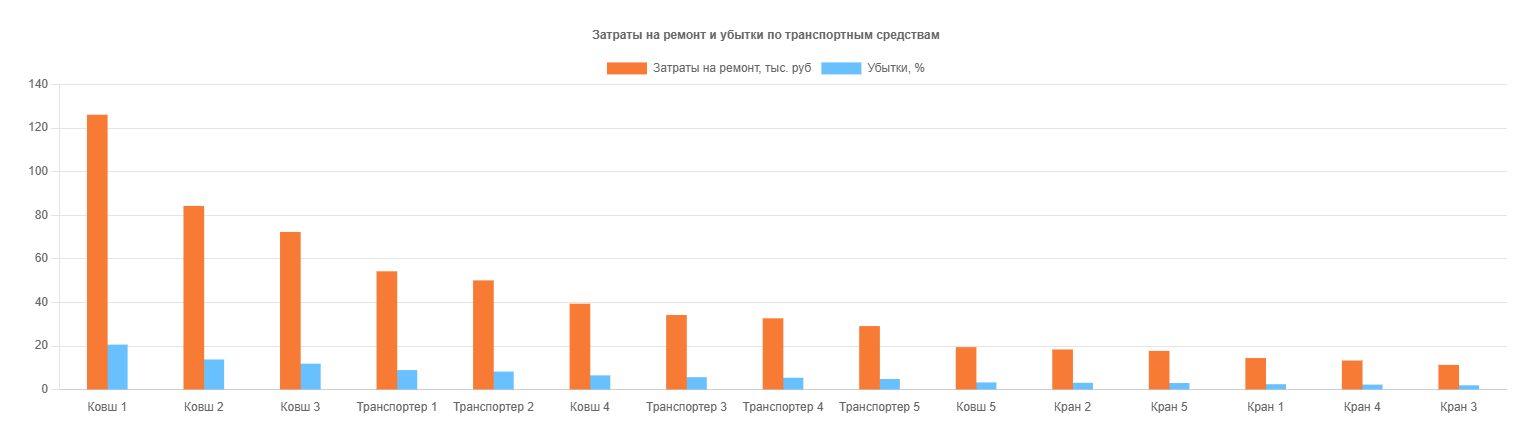 Отчеты